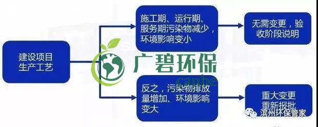 環評（píng）審批過期（qī）怎麽辦？如何區分（fèn）環評重大變更（gèng）、重新報批（pī）、重新審核(圖4)