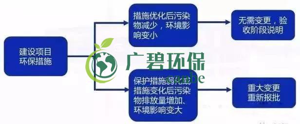 環評審批過期怎麽辦？如何區分環評重大變更、重新報批、重新審核(圖5)