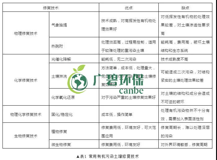 有機汙染（rǎn）土壤修複技術及（jí）二次汙染防治分析(圖1)