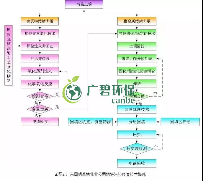 有機（jī）汙染土壤修複技術及（jí）二次汙染防治分析(圖3)