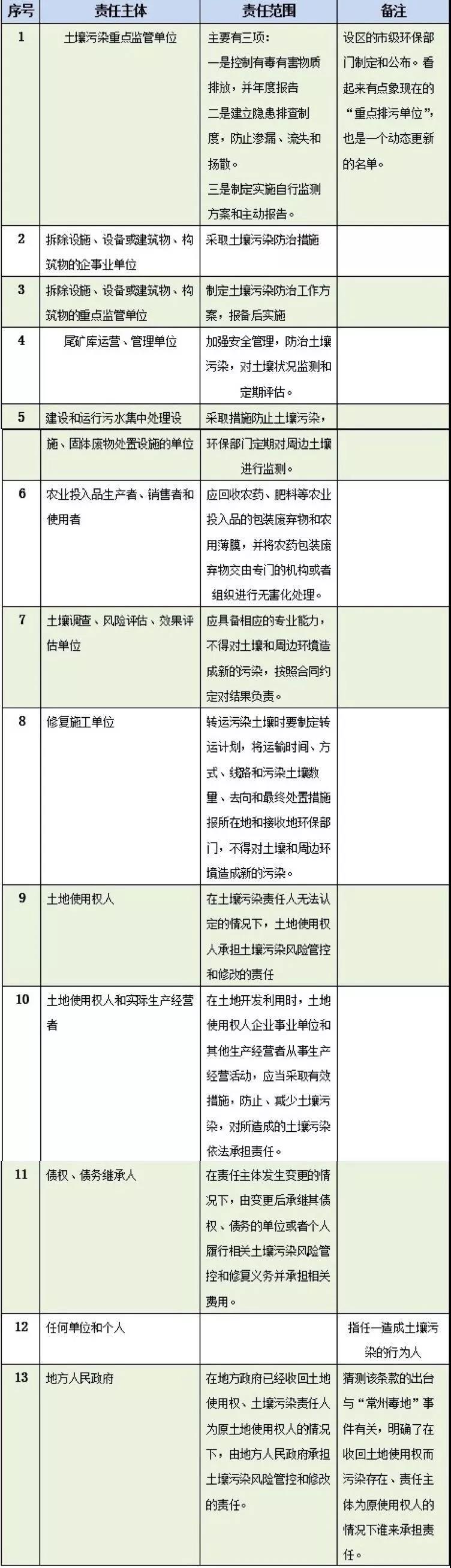 《土壤汙染（rǎn）防治法》快速解讀(圖1)