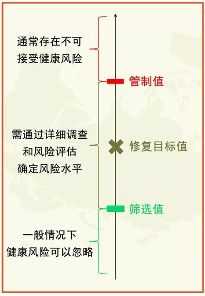 土壤修複常用（yòng）各種“標準值”(圖1)