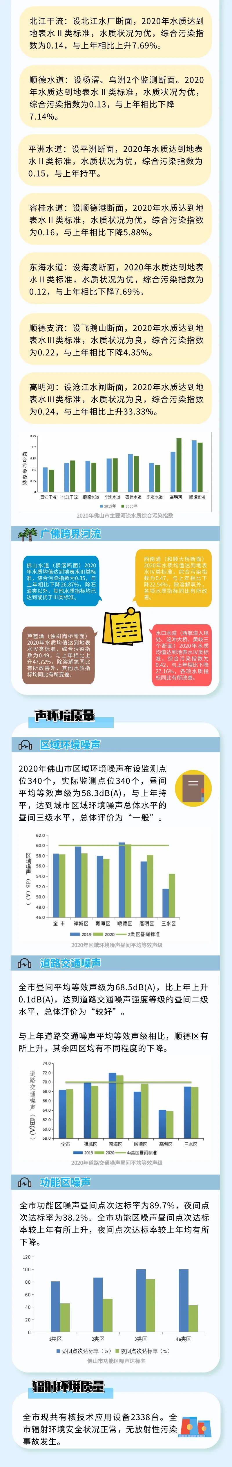 2020年佛山市生（shēng）態環境狀況公布(圖2)