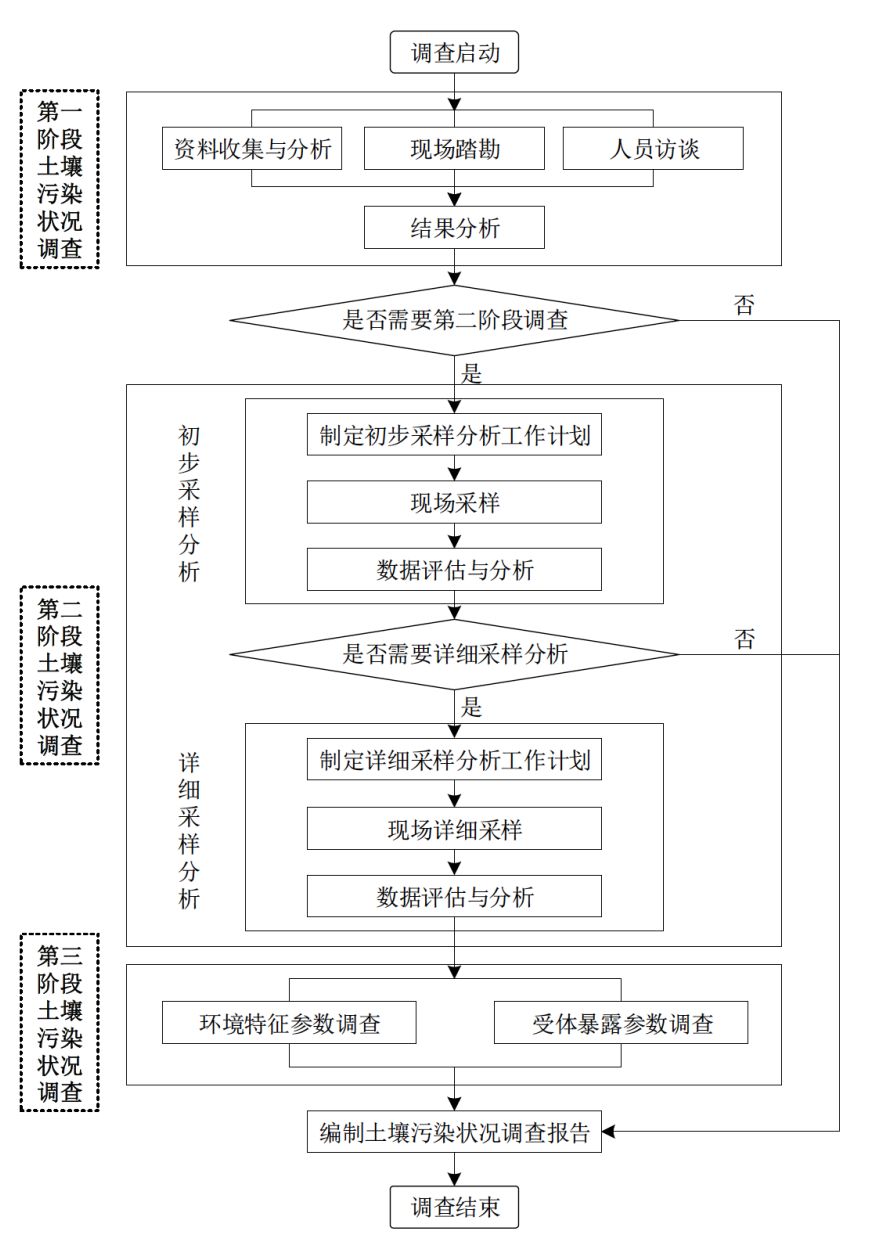 汙染土壤調查（chá）修複基本（běn）工（gōng）作程序和相（xiàng）關（guān）原則(圖1)
